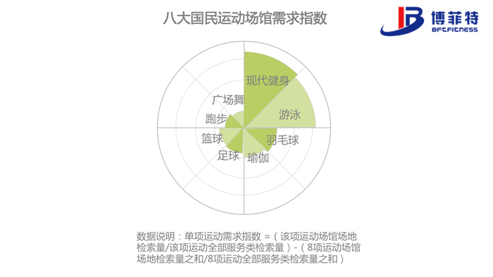 跑步、广场舞这类运动更多依赖广场