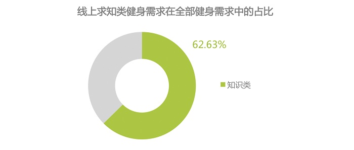 互联网健身运动培训，或是通过线上免费课程拉新