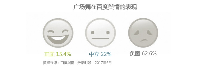 以对公共场地依赖度较高的国民第一运动广场舞为例