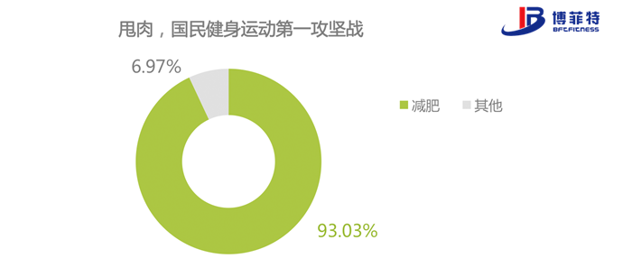 “甩肉”依然是大众健身运动的最大攻坚战