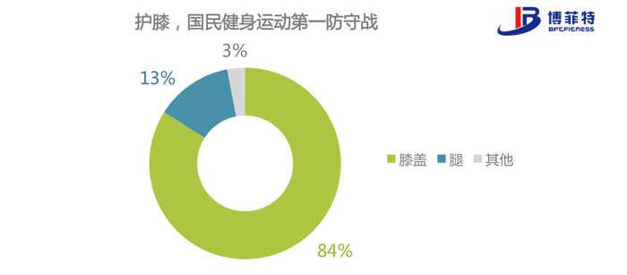 其中膝盖是网民最为担心的运动伤害部位